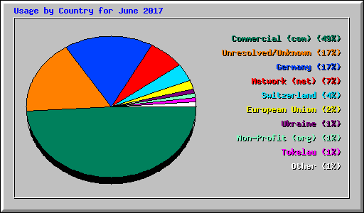 Usage by Country for June 2017