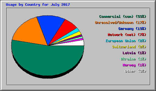 Usage by Country for July 2017