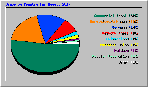 Usage by Country for August 2017