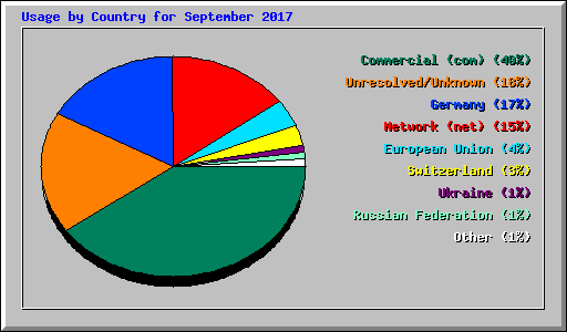 Usage by Country for September 2017