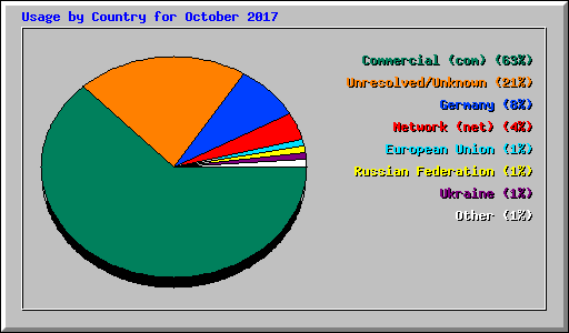 Usage by Country for October 2017