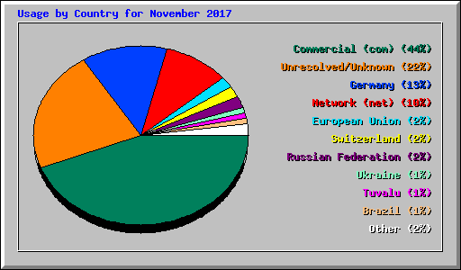 Usage by Country for November 2017