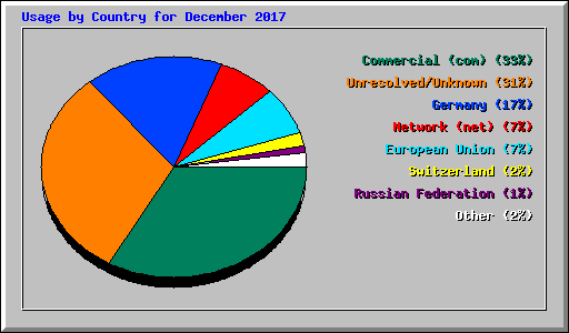 Usage by Country for December 2017