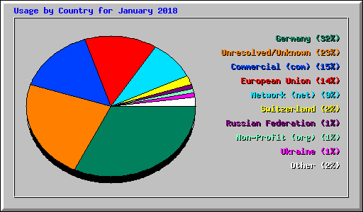 Usage by Country for January 2018