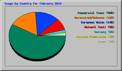 Usage by Country for February 2018