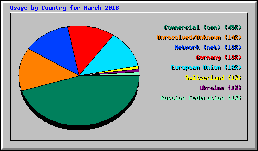 Usage by Country for March 2018