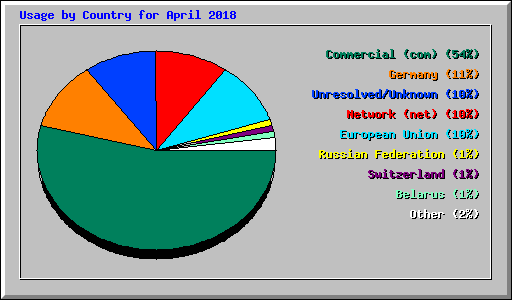 Usage by Country for April 2018