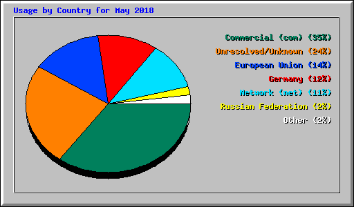 Usage by Country for May 2018