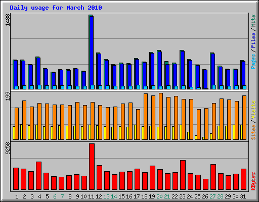 Daily usage for March 2010