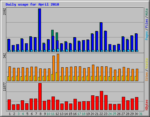 Daily usage for April 2010