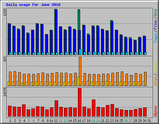 Daily usage for June 2010