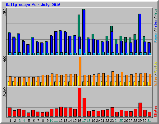 Daily usage for July 2010