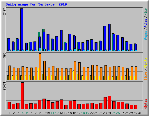 Daily usage for September 2010