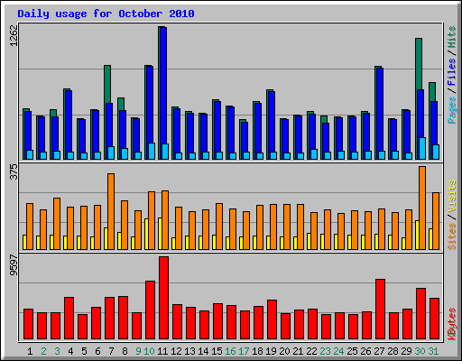 Daily usage for October 2010