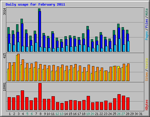 Daily usage for February 2011