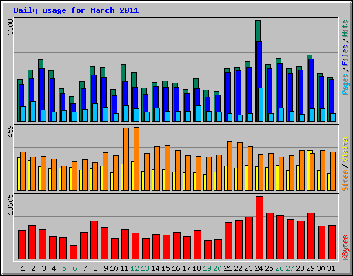 Daily usage for March 2011