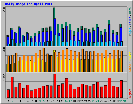 Daily usage for April 2011