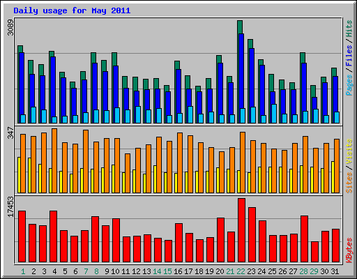 Daily usage for May 2011