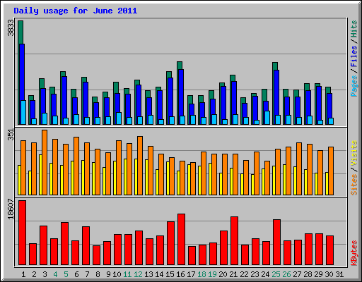 Daily usage for June 2011