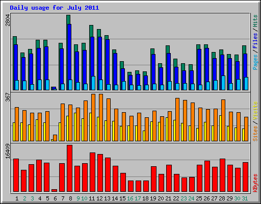 Daily usage for July 2011