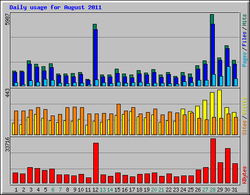 Daily usage for August 2011