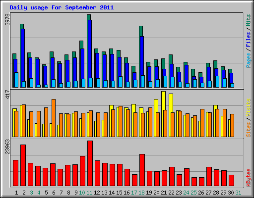 Daily usage for September 2011