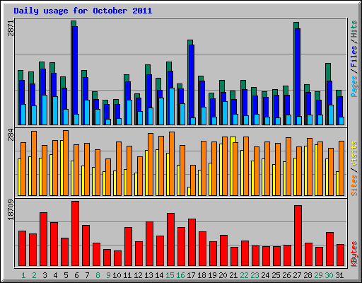 Daily usage for October 2011