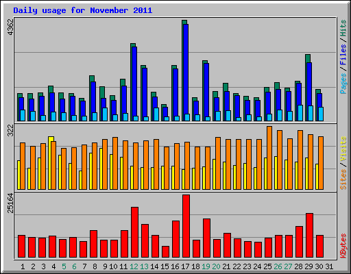 Daily usage for November 2011