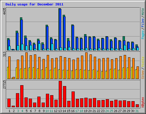 Daily usage for December 2011