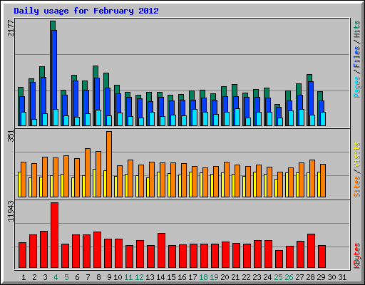 Daily usage for February 2012