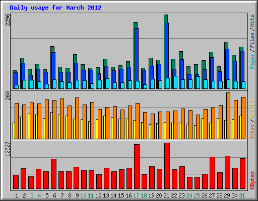 Daily usage for March 2012