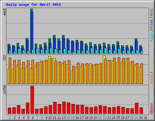 Daily usage for April 2012