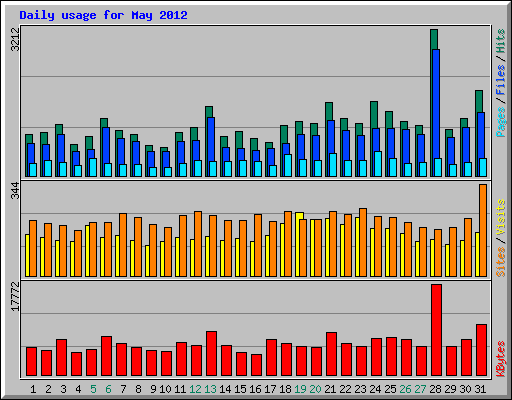 Daily usage for May 2012