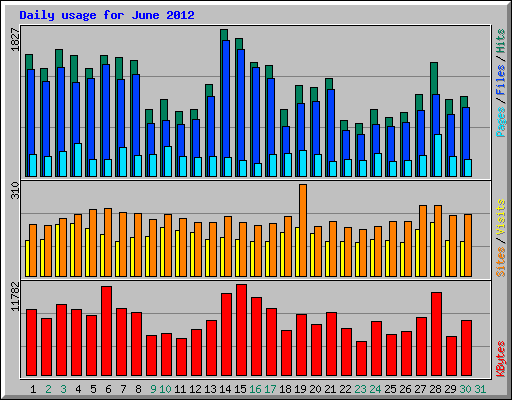 Daily usage for June 2012