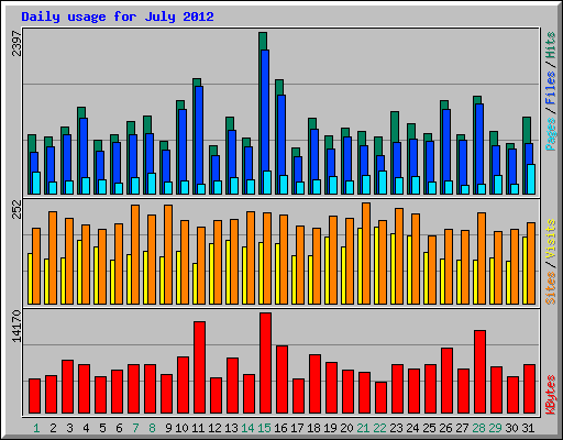 Daily usage for July 2012