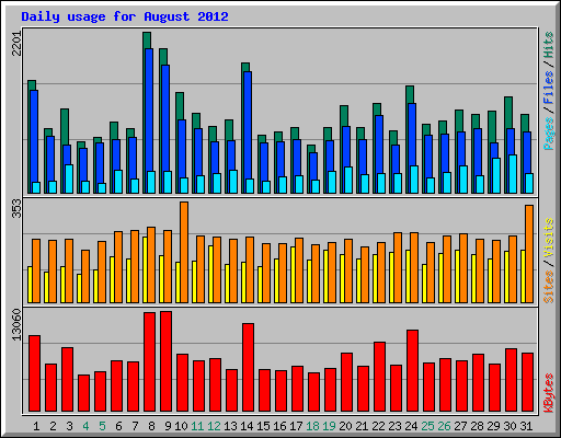 Daily usage for August 2012