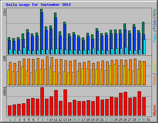 Daily usage for September 2012