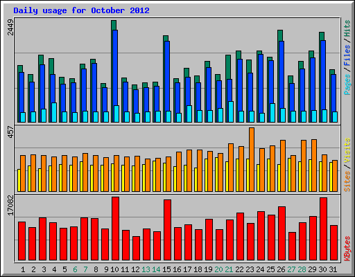 Daily usage for October 2012