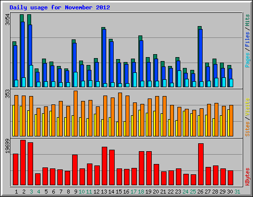 Daily usage for November 2012