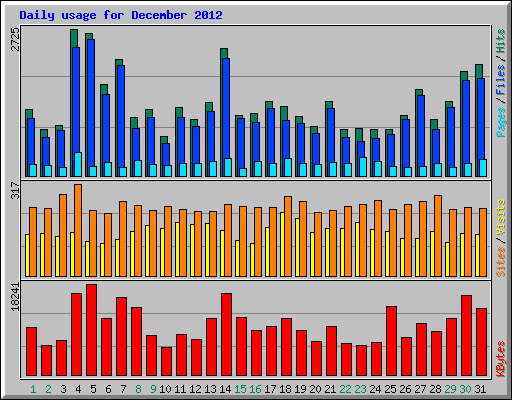 Daily usage for December 2012