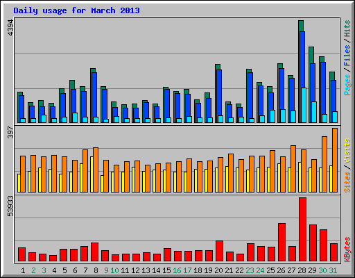 Daily usage for March 2013