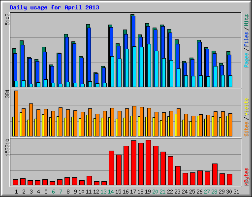 Daily usage for April 2013