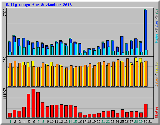 Daily usage for September 2013