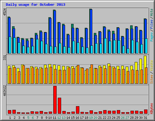 Daily usage for October 2013