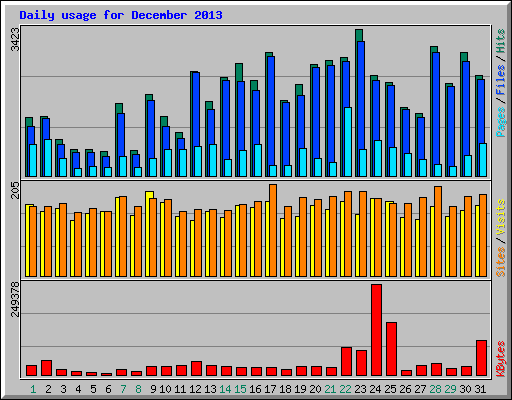 Daily usage for December 2013