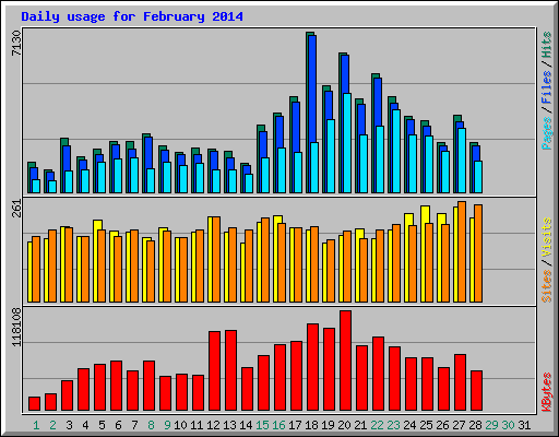 Daily usage for February 2014