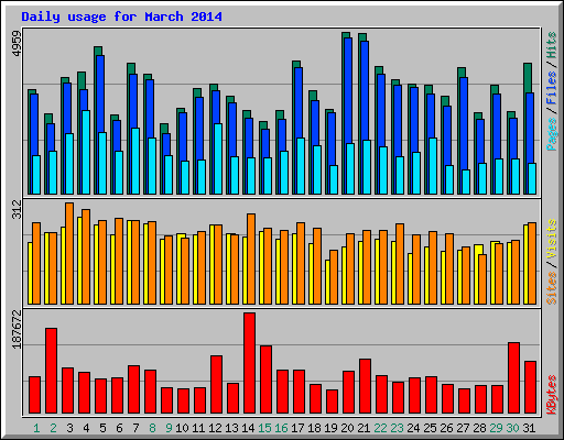 Daily usage for March 2014