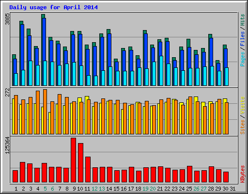 Daily usage for April 2014