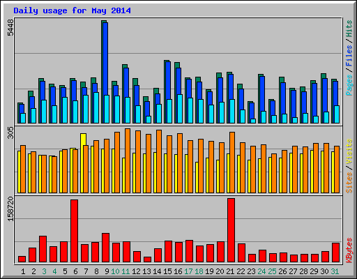 Daily usage for May 2014