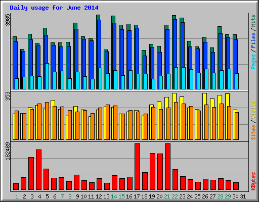 Daily usage for June 2014